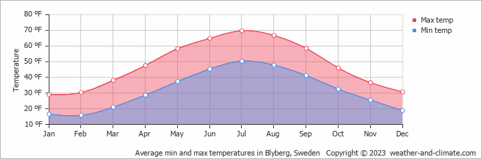 Average min and max temperatures in Blyberg, Sweden   Copyright © 2023  weather-and-climate.com  