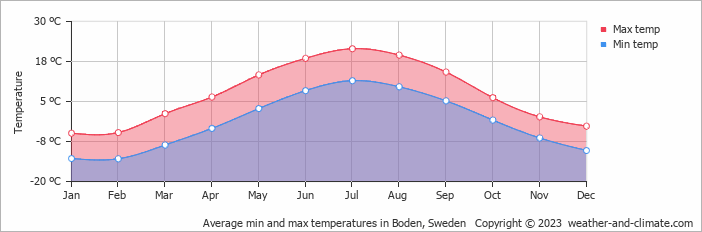 Average monthly minimum and maximum temperature in Boden, Sweden