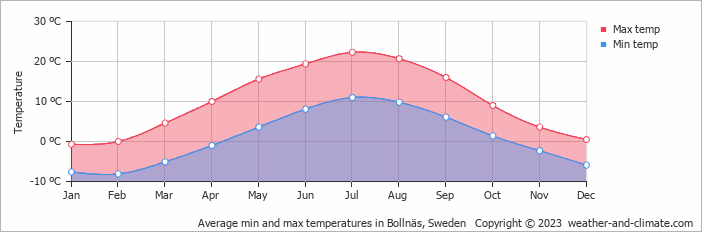 Average monthly minimum and maximum temperature in Bollnäs, Sweden