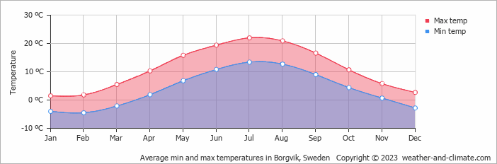 Average monthly minimum and maximum temperature in Borgvik, Sweden