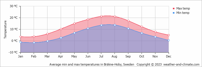 Average monthly minimum and maximum temperature in Bräkne-Hoby, Sweden