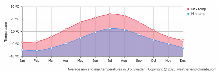 Average monthly minimum and maximum temperature in Bro, Sweden