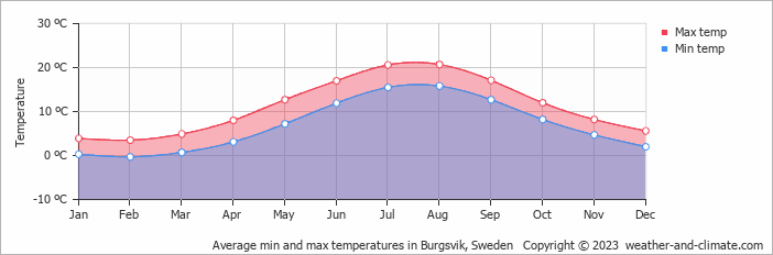 Average monthly minimum and maximum temperature in Burgsvik, Sweden