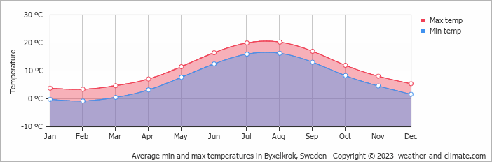 Average monthly minimum and maximum temperature in Byxelkrok, Sweden