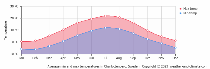Average monthly minimum and maximum temperature in Charlottenberg, Sweden