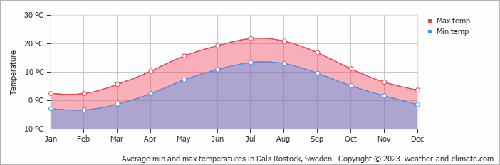Average monthly minimum and maximum temperature in Dals Rostock, Sweden