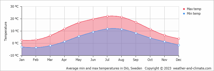 Average monthly minimum and maximum temperature in Diö, Sweden