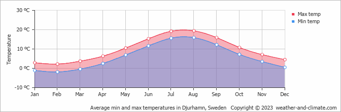 Average monthly minimum and maximum temperature in Djurhamn, Sweden