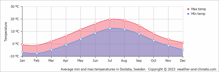 Average monthly minimum and maximum temperature in Docksta, Sweden