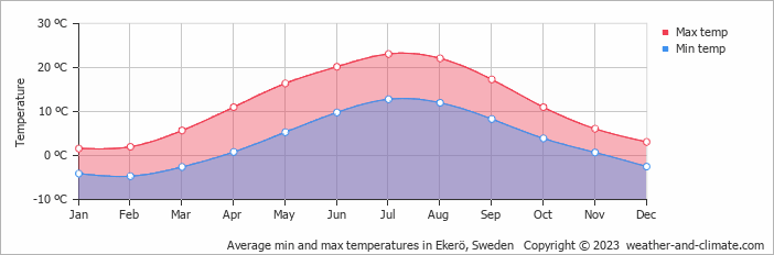 Average monthly minimum and maximum temperature in Ekerö, Sweden