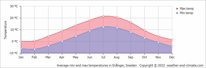 Average monthly minimum and maximum temperature in Enånger, Sweden