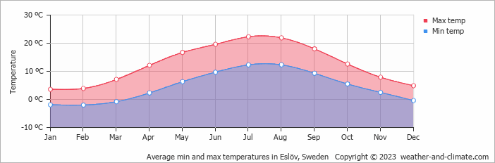 Average monthly minimum and maximum temperature in Eslöv, Sweden