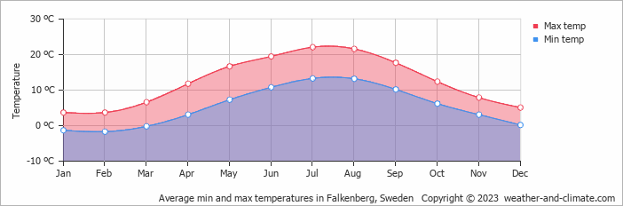 Average monthly minimum and maximum temperature in Falkenberg, Sweden