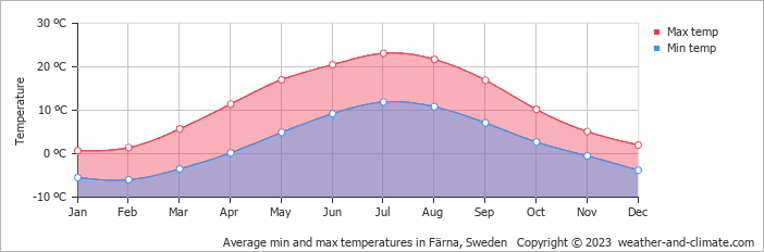 Average monthly minimum and maximum temperature in Färna, Sweden