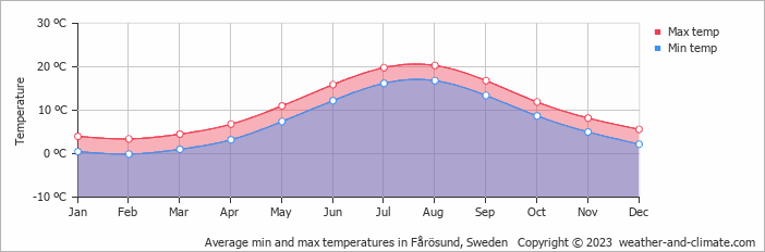 Average monthly minimum and maximum temperature in Fårösund, Sweden