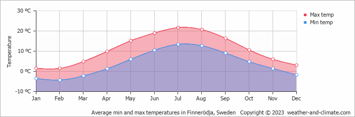 Average monthly minimum and maximum temperature in Finnerödja, Sweden