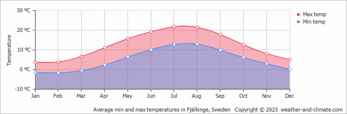Average monthly minimum and maximum temperature in Fjälkinge, Sweden