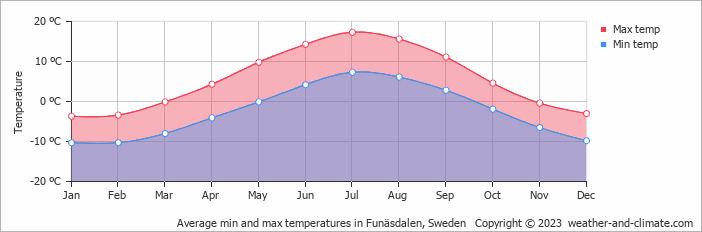 Average monthly minimum and maximum temperature in Funäsdalen, Sweden