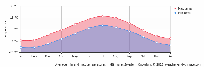 Average monthly minimum and maximum temperature in Gällivare, Sweden