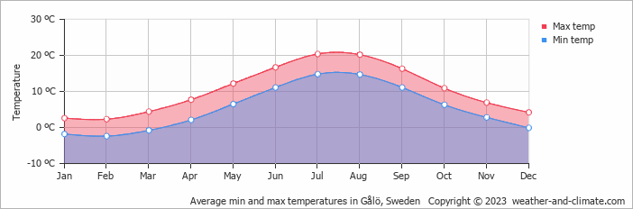 Average monthly minimum and maximum temperature in Gålö, Sweden