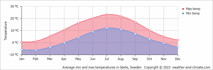 Average monthly minimum and maximum temperature in Gävle, Sweden