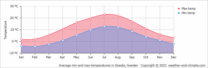 Average monthly minimum and maximum temperature in Gnesta, Sweden