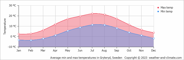 Average monthly minimum and maximum temperature in Gryteryd, Sweden