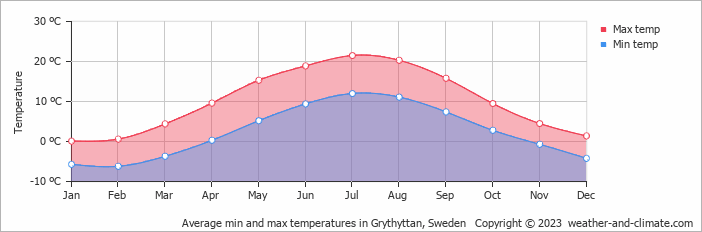Average monthly minimum and maximum temperature in Grythyttan, Sweden