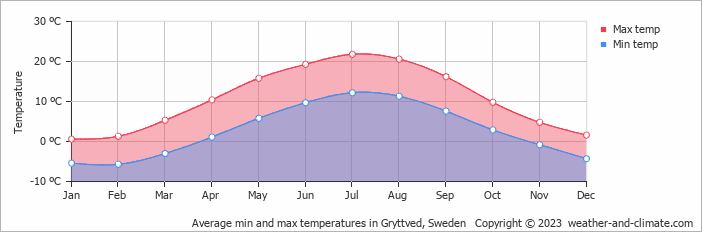 Average monthly minimum and maximum temperature in Gryttved, Sweden