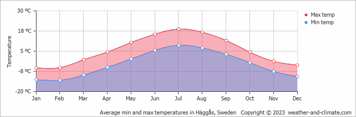 Average monthly minimum and maximum temperature in Häggås, Sweden