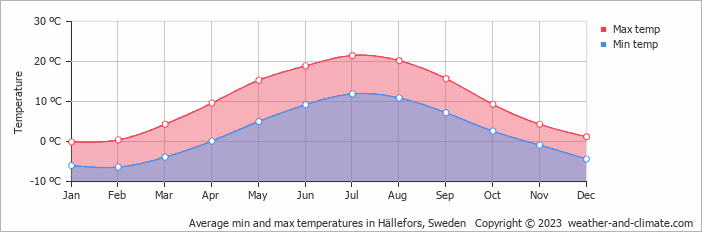 Average monthly minimum and maximum temperature in Hällefors, Sweden