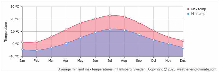 Average monthly minimum and maximum temperature in Hallsberg, Sweden