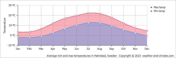 Average monthly minimum and maximum temperature in Halmstad, Sweden