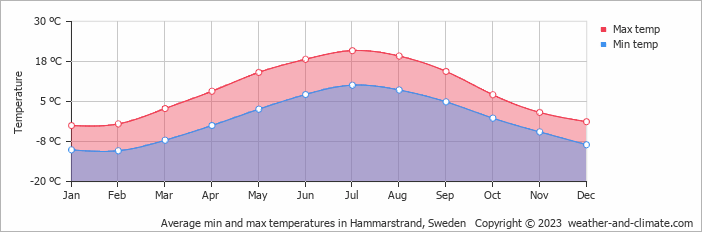 Average monthly minimum and maximum temperature in Hammarstrand, Sweden