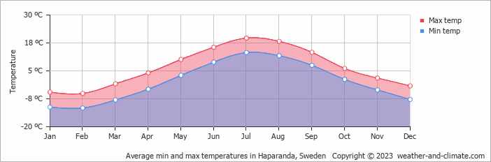 Average monthly minimum and maximum temperature in Haparanda, Sweden