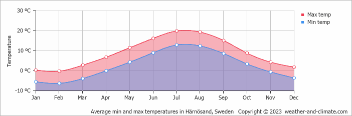 Average monthly minimum and maximum temperature in Härnösand, Sweden