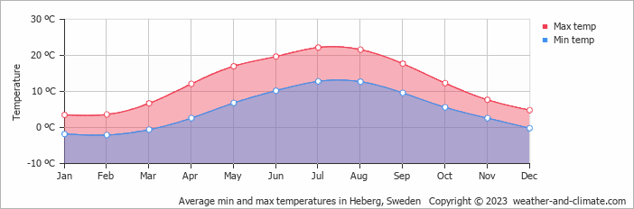 Average monthly minimum and maximum temperature in Heberg, Sweden