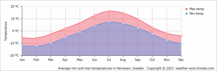 Average monthly minimum and maximum temperature in Hemavan, Sweden