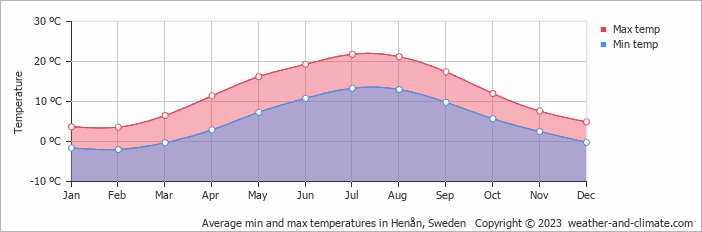 Average monthly minimum and maximum temperature in Henån, Sweden