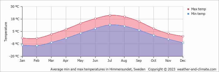 Average monthly minimum and maximum temperature in Himmersundet, Sweden
