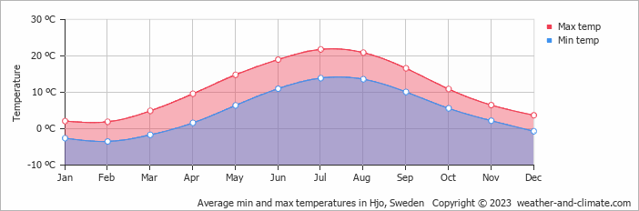 Average monthly minimum and maximum temperature in Hjo, Sweden