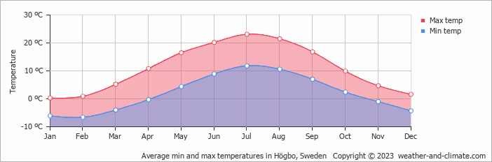 Average monthly minimum and maximum temperature in Högbo, Sweden