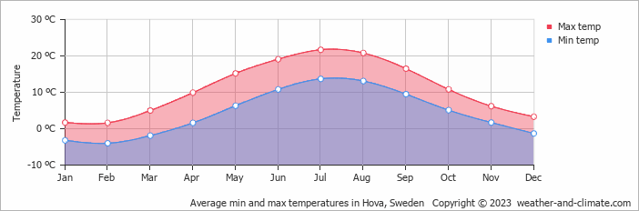 Average monthly minimum and maximum temperature in Hova, Sweden