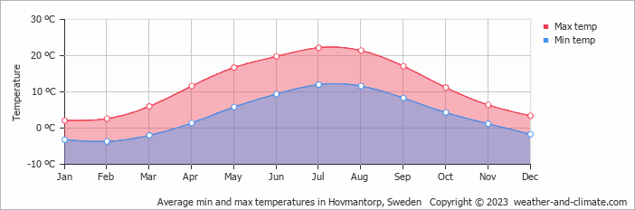 Average monthly minimum and maximum temperature in Hovmantorp, Sweden