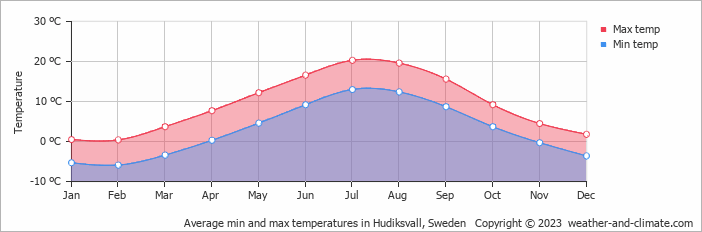 Average monthly minimum and maximum temperature in Hudiksvall, Sweden