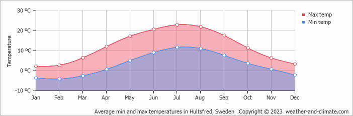 Average monthly minimum and maximum temperature in Hultsfred, Sweden