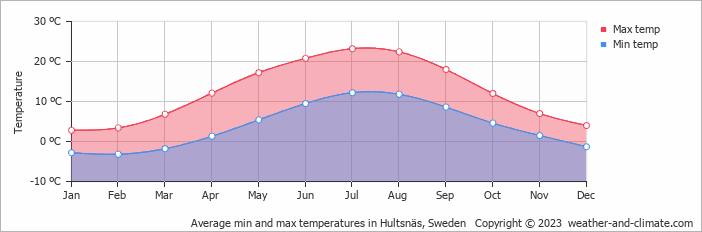 Average monthly minimum and maximum temperature in Hultsnäs, Sweden