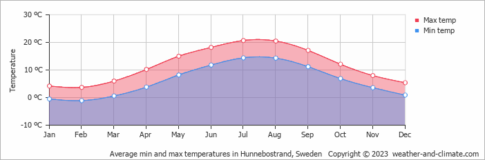 Average monthly minimum and maximum temperature in Hunnebostrand, Sweden