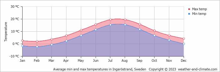 Average monthly minimum and maximum temperature in Ingaröstrand, Sweden