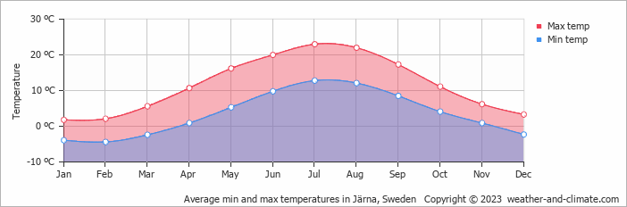 Average monthly minimum and maximum temperature in Järna, Sweden